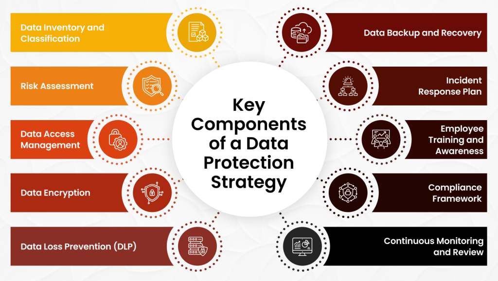 10 Key Components of a Successful Data Protection Strategy