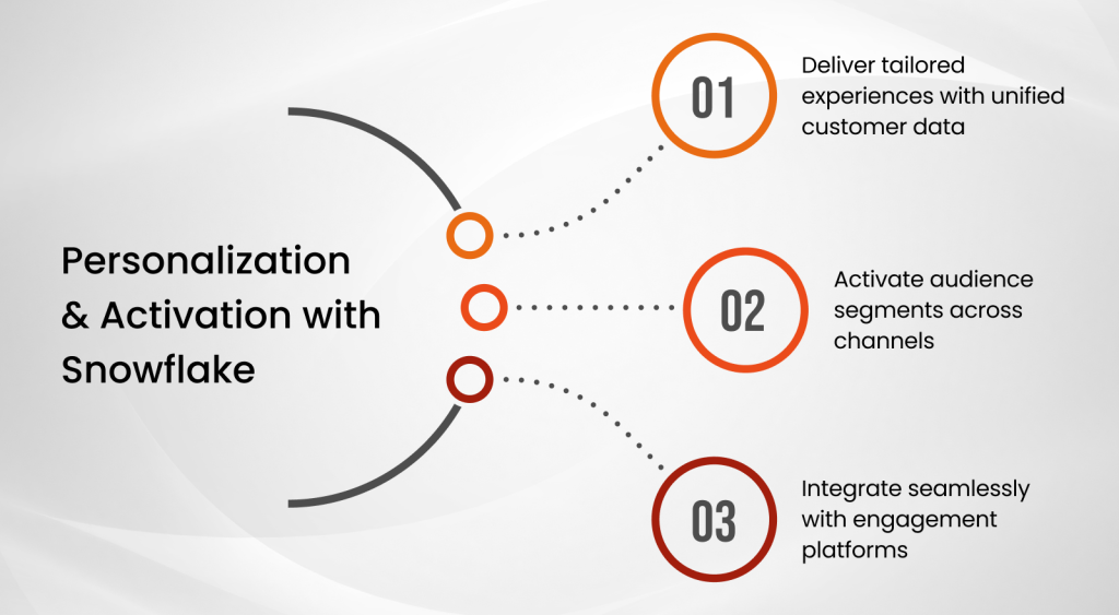 Personalization & Activation with Snowflake