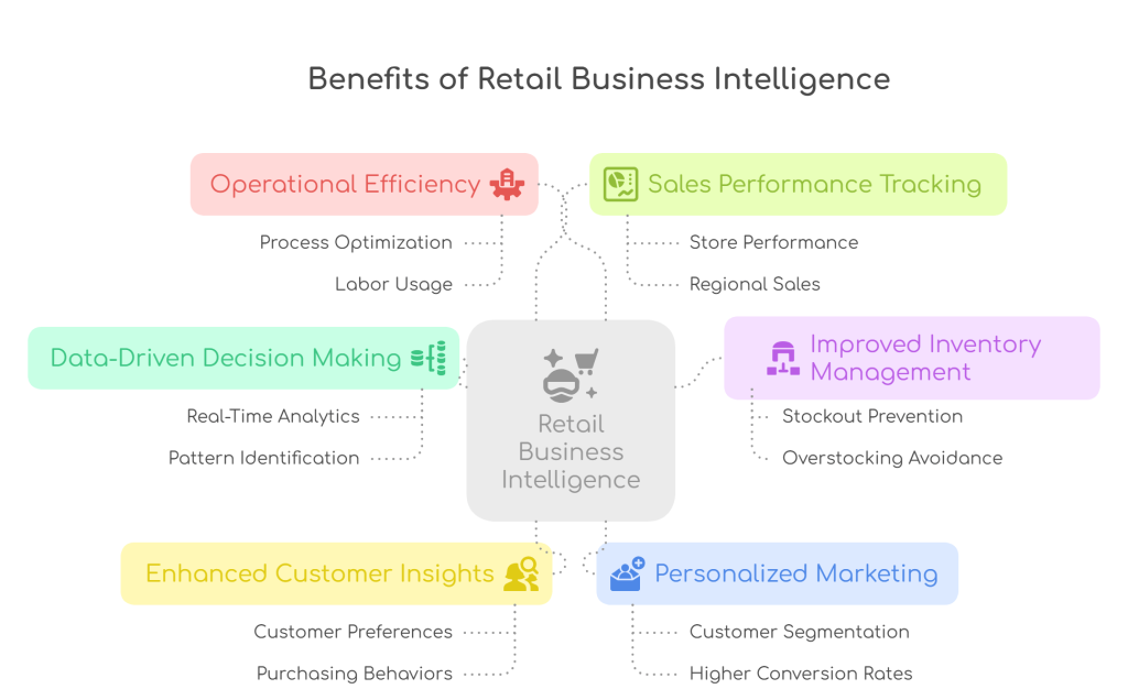 Retail Business Intelligence Benefits
