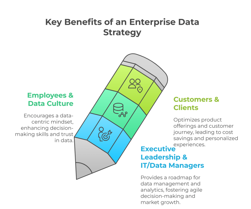 Benefits of an Enterprise Data Strategy