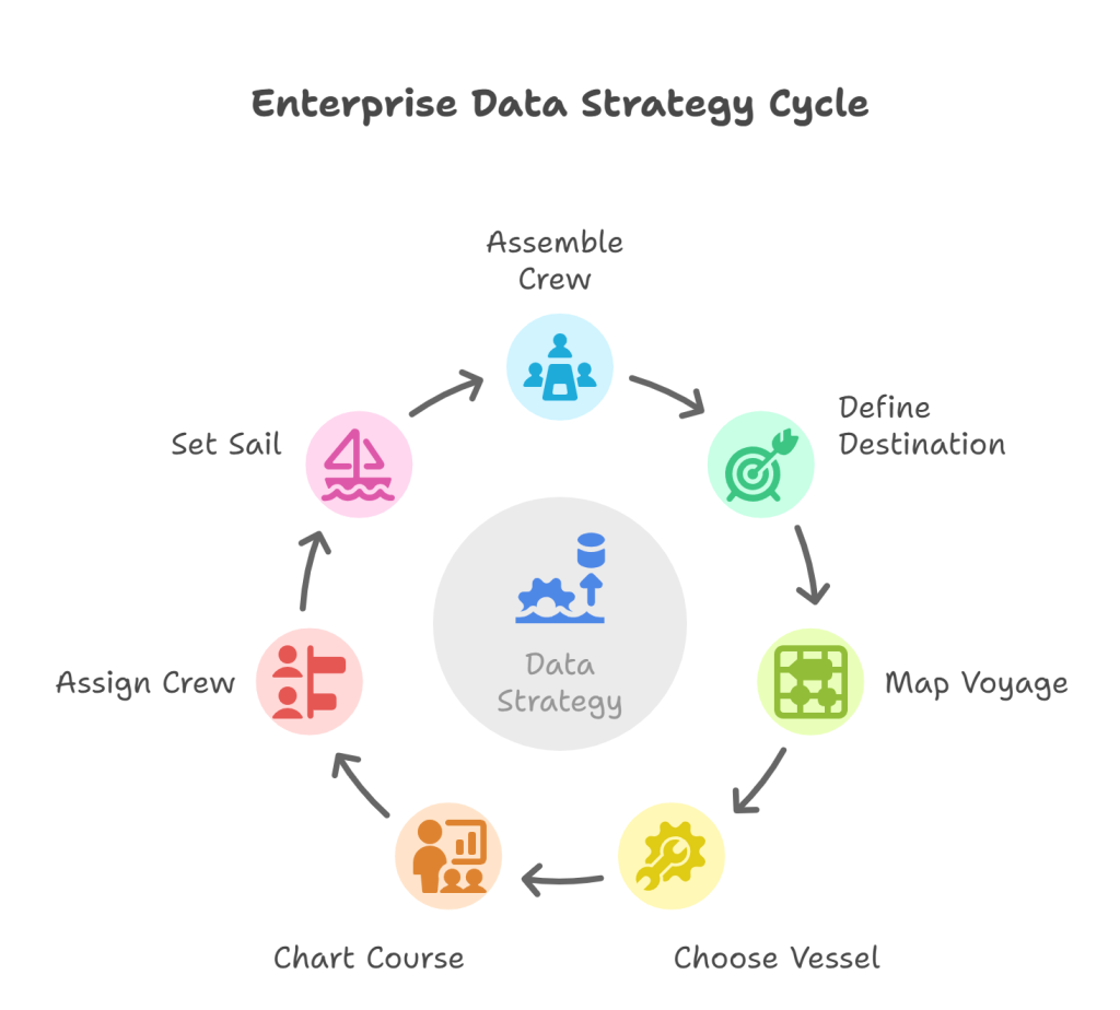 Enterprise Data Strategy Cycle and Steps