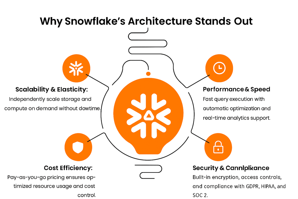 Why Snowflake’s Architecture Stands Out