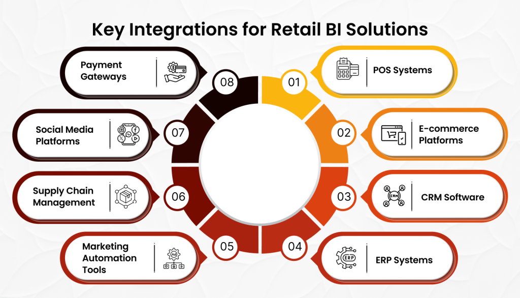 Key Integrations for Retail Business Intelligence Solutions