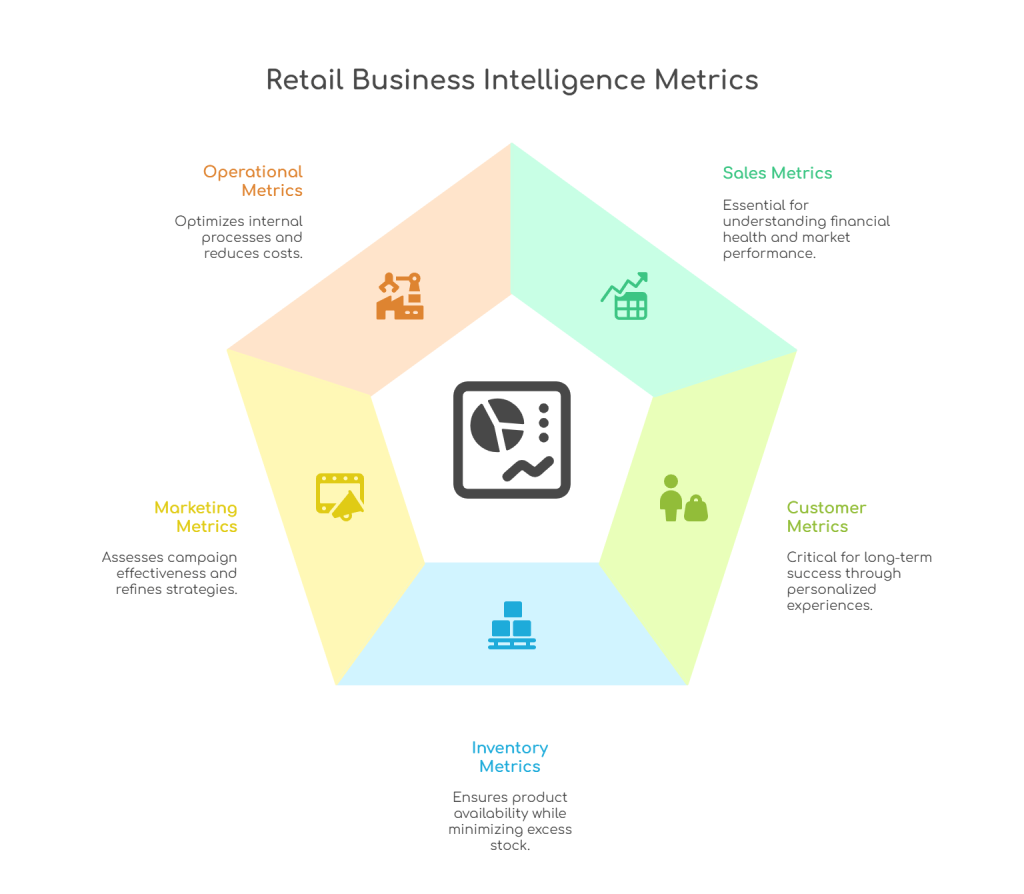 Key Metrics in Retail Business Intelligence