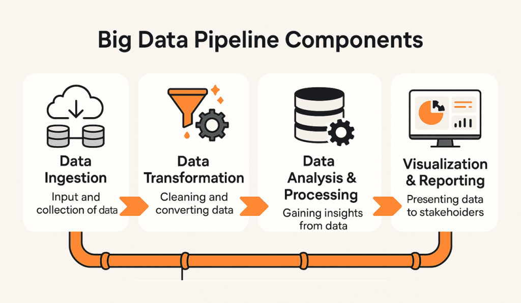 Components of a Big Data Pipeline