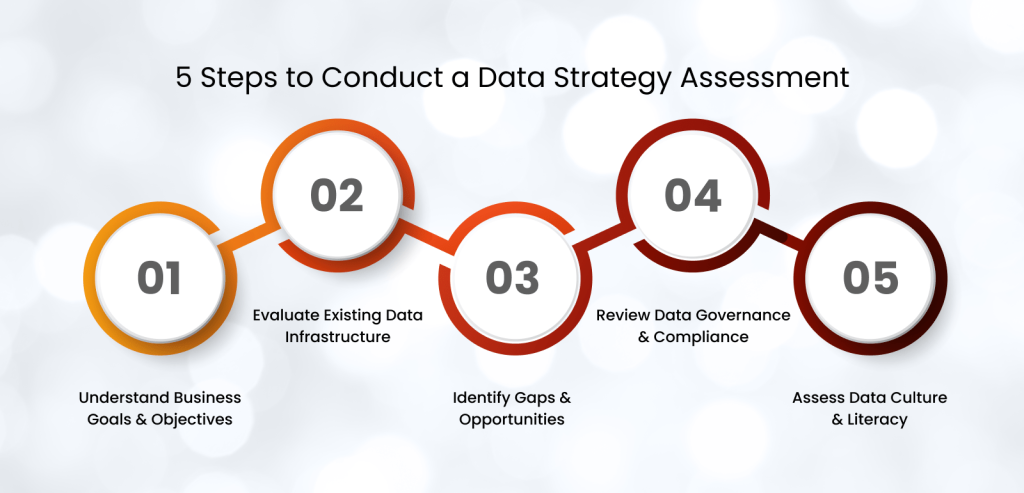 5 Steps to Conduct a Data Strategy Assessment