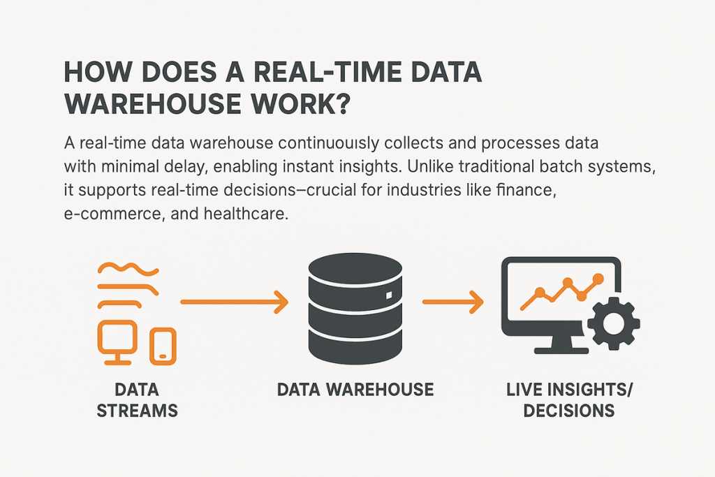 How Does Real-Time Data Warehouse Work?