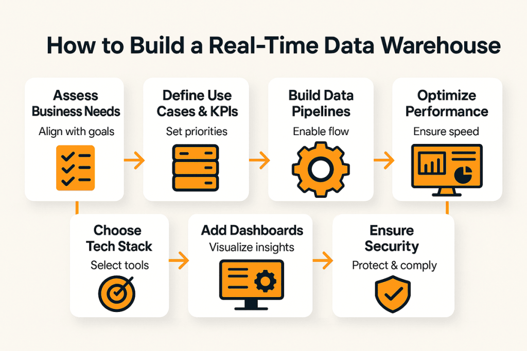 Steps to Build a Real-Time Data Warehouse