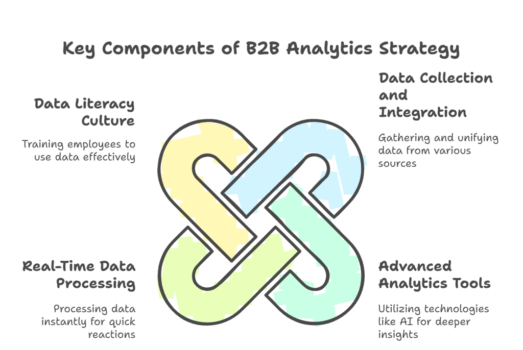 Key Components of B2B Analytics Strategy