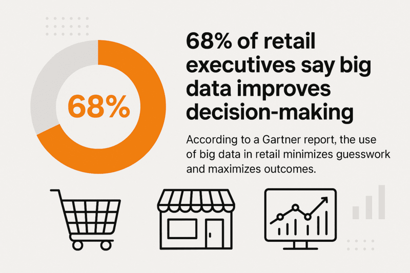 68% of retail executives say big data improves decision-making