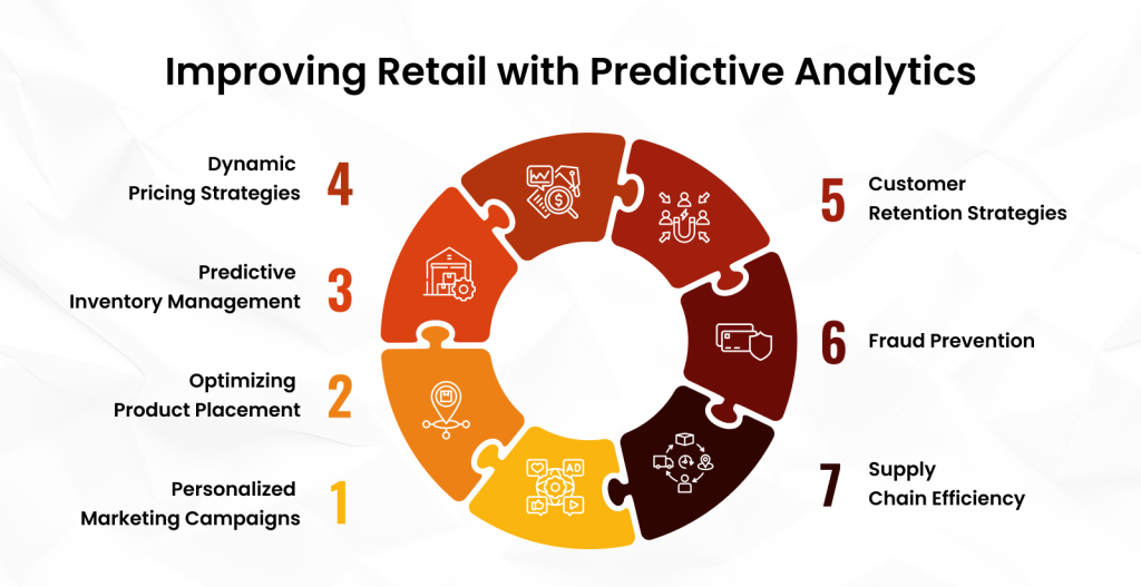 Improving Retail with Predictive Analytics