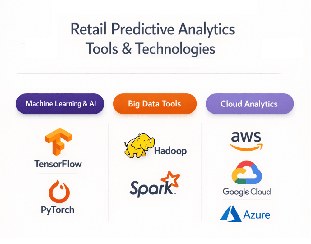 Retail Predictive Analytics Tools & Technologies