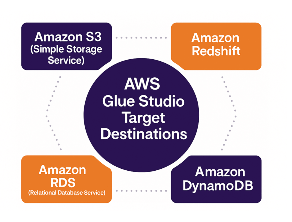 AWS Glue Studio Target Destinations