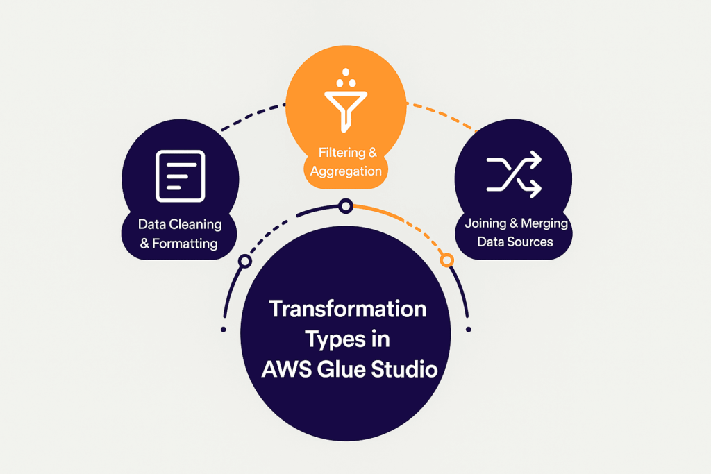 Types of Transformations in AWS Glue Studio