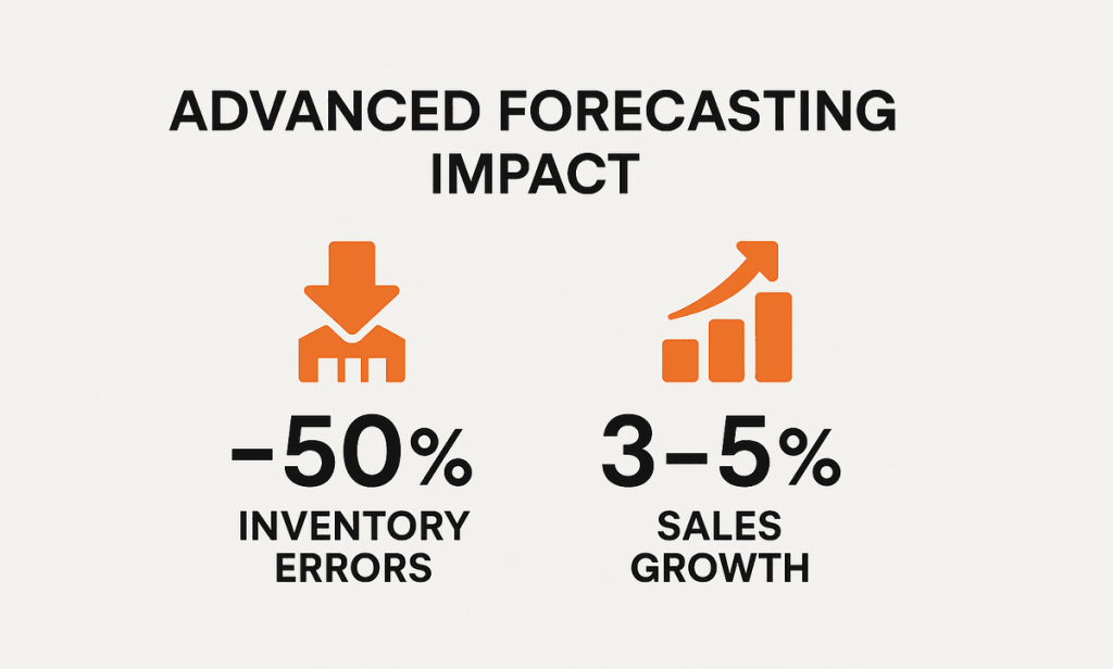 Retailers using advanced forecasting cut inventory errors by 50% and boost sales by 3–5%, McKinsey study finds.