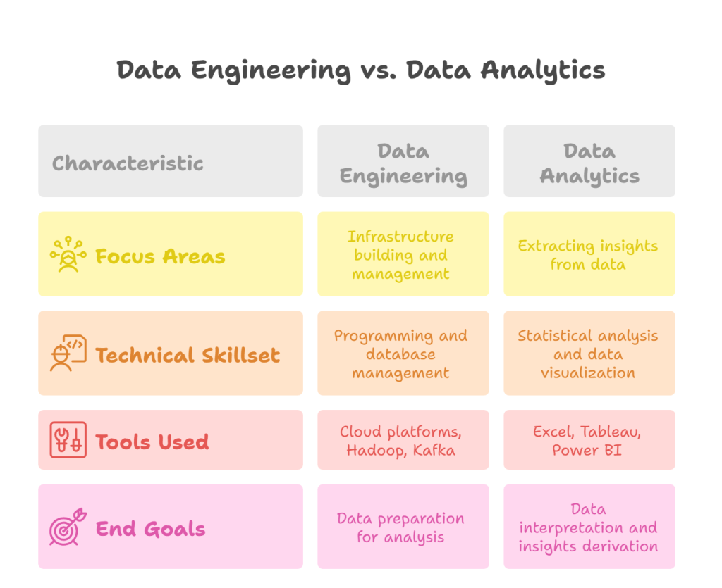 Key Differences Between Data Engineering and Data Analytics