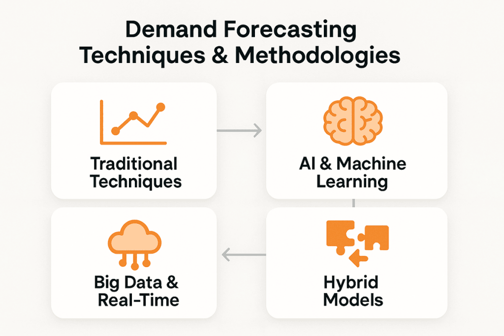 Demand Forecasting Techniques & Methodologies
