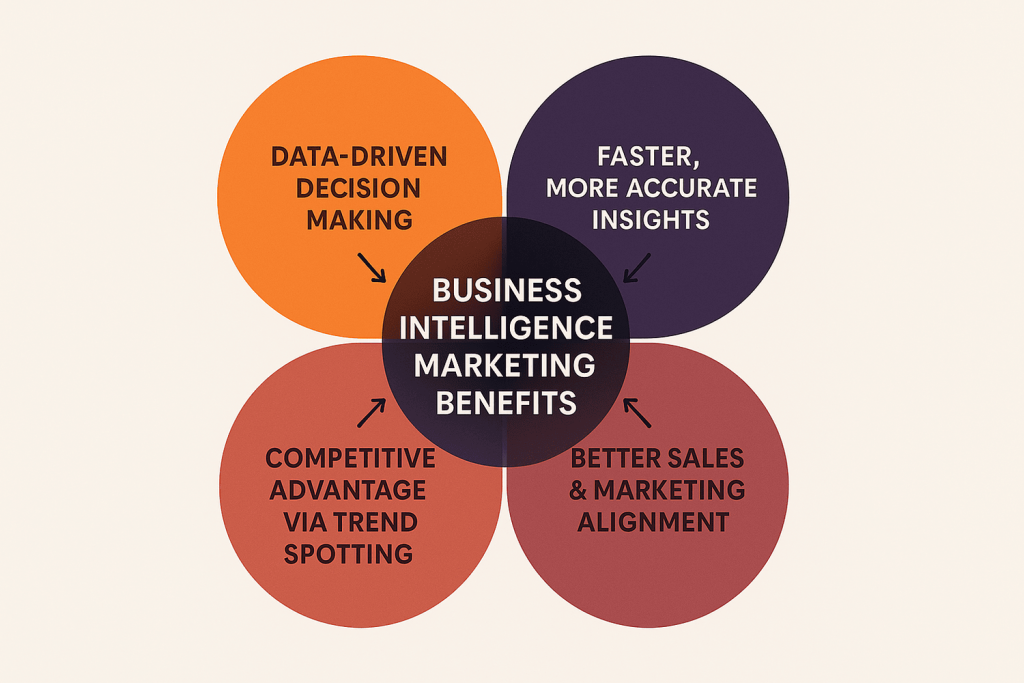 Business Intelligence marketing benefits