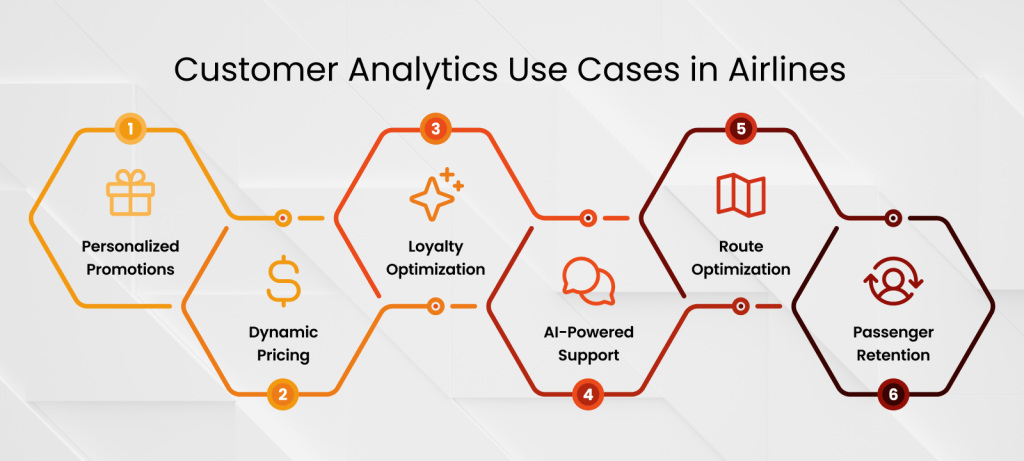 Use Cases of Customer Analytics in Airlines