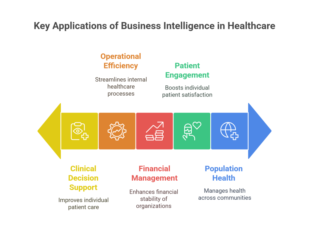 Uses of Business Intelligence in the Healthcare Industry