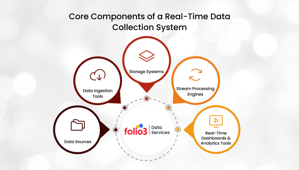Core Components of a Real-Time Data Collection System