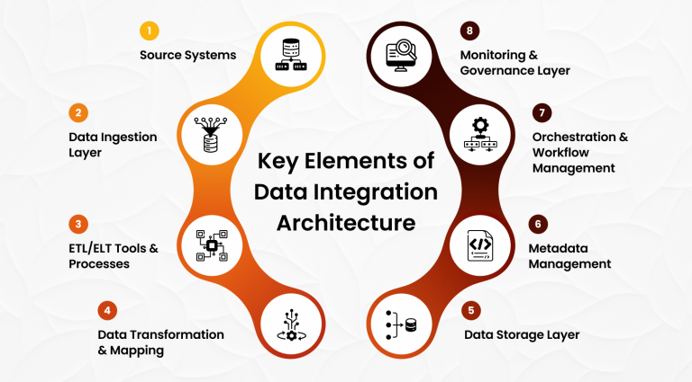 Data Integration Architecture Guide: Types, Patterns & AI