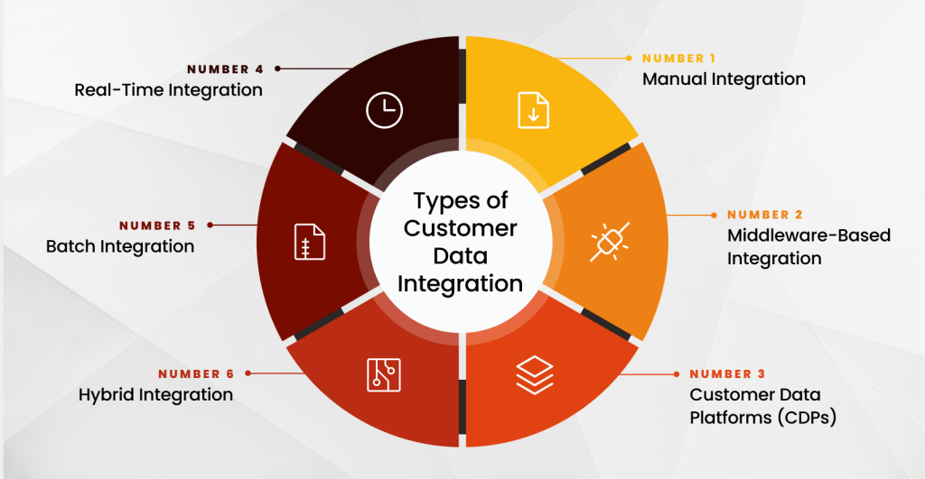 Customer Data Integration Types