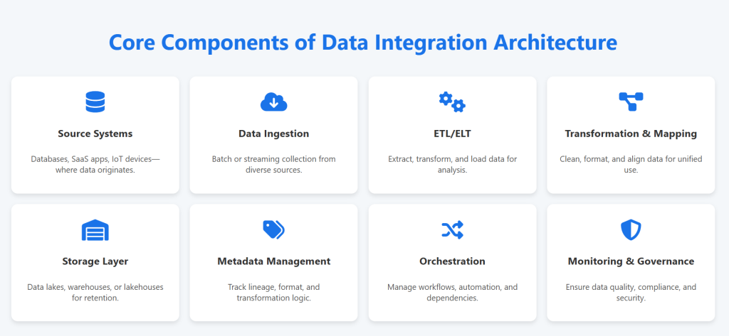 Core Components of Data Integration Architecture