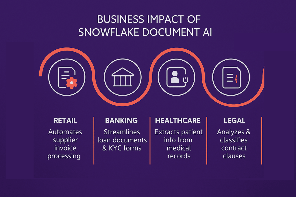 Business Impact of Snowflake Document AI Across Different Industries