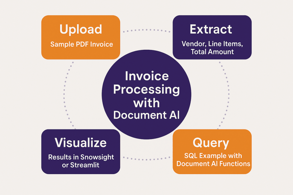 Invoice Processing Using Document AI