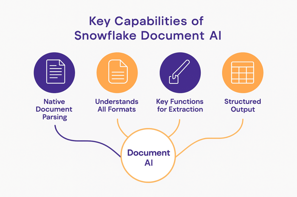 Key Capabilities of Snowflake Document AI