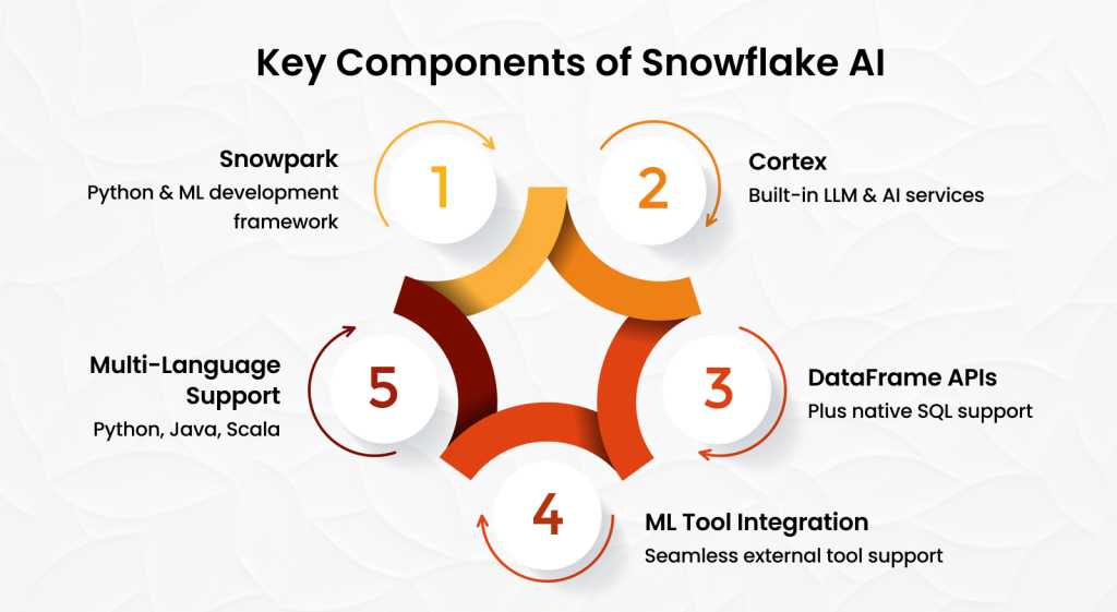 Key Components of Snowflake AI