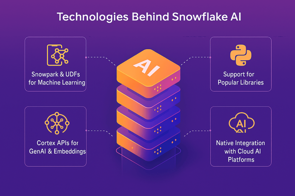 Technologies Behind Snowflake AI