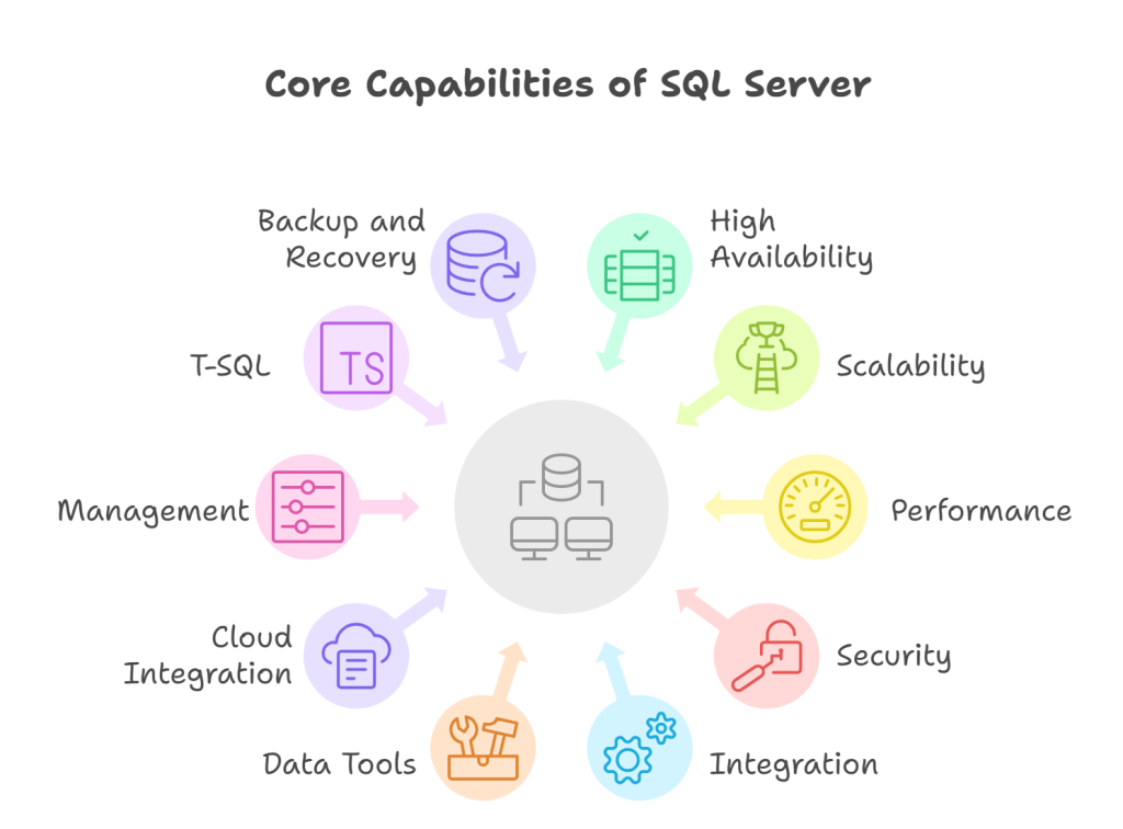 Key Features of SQL Server