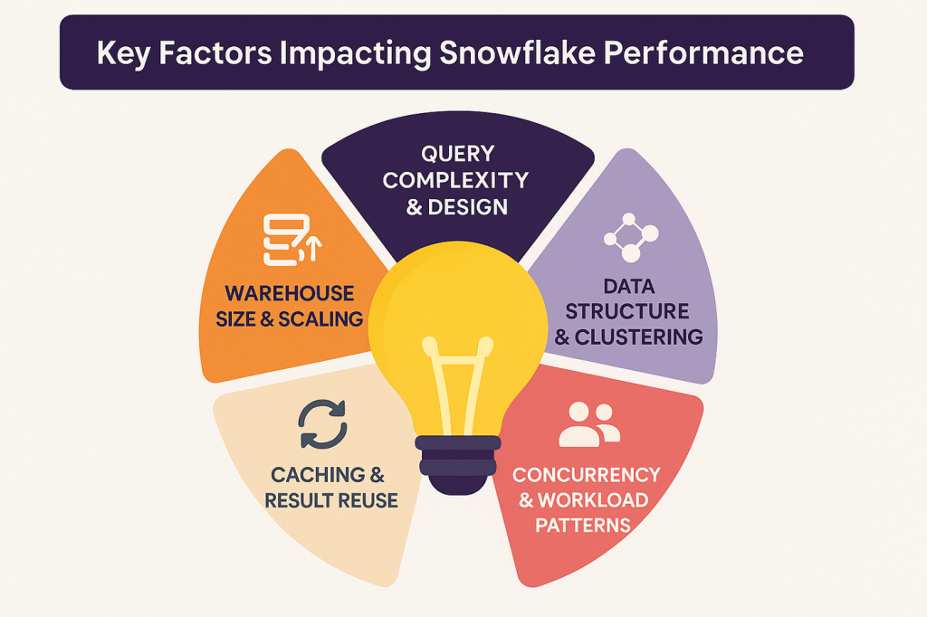 Key Factors Affecting Snowflake Performance