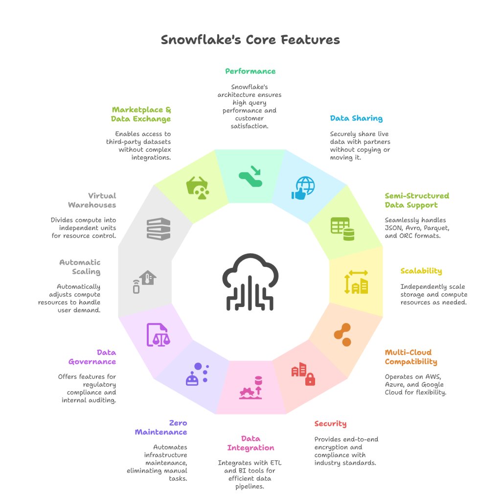 Key Features of Snowflake