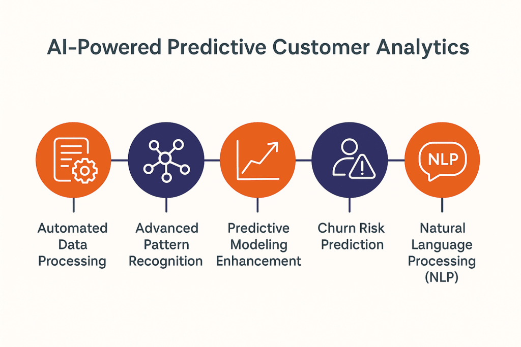 AI-Powered Predictive Customer Analytics