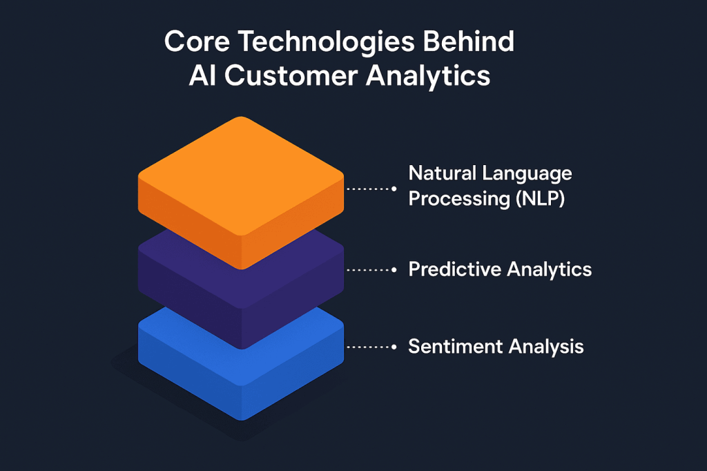 Core Technologies Behind in AI Customer Analytics