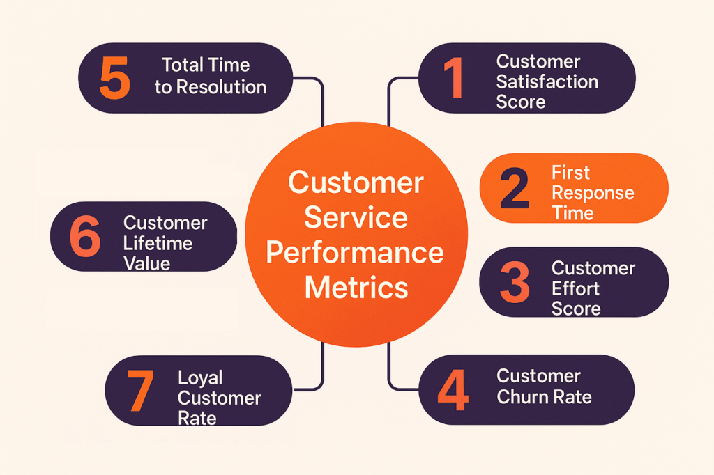 Essential Metrics for Customer Service Performance