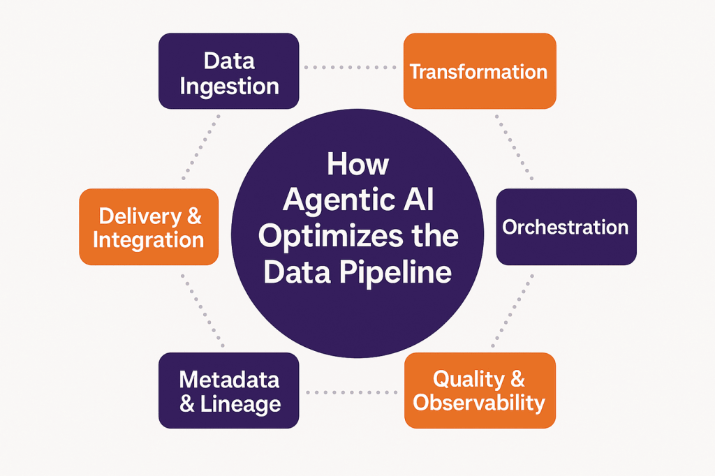 How Can Agentic AI Optimize Every Step of the Data Pipeline?