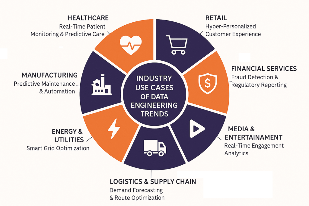 Industry Use Cases of Emerging Data Engineering Trends