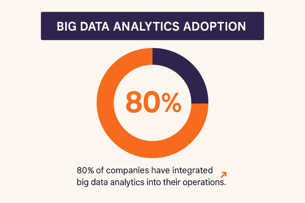 Big Data Analytics Adoption Stats