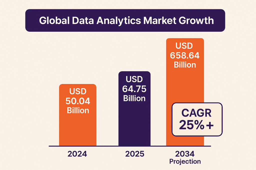 Global Data Analytics Market Growth Stats