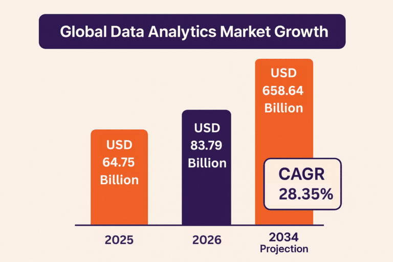 Data Analytics Statistics 2026 | Latest Insights & Trends