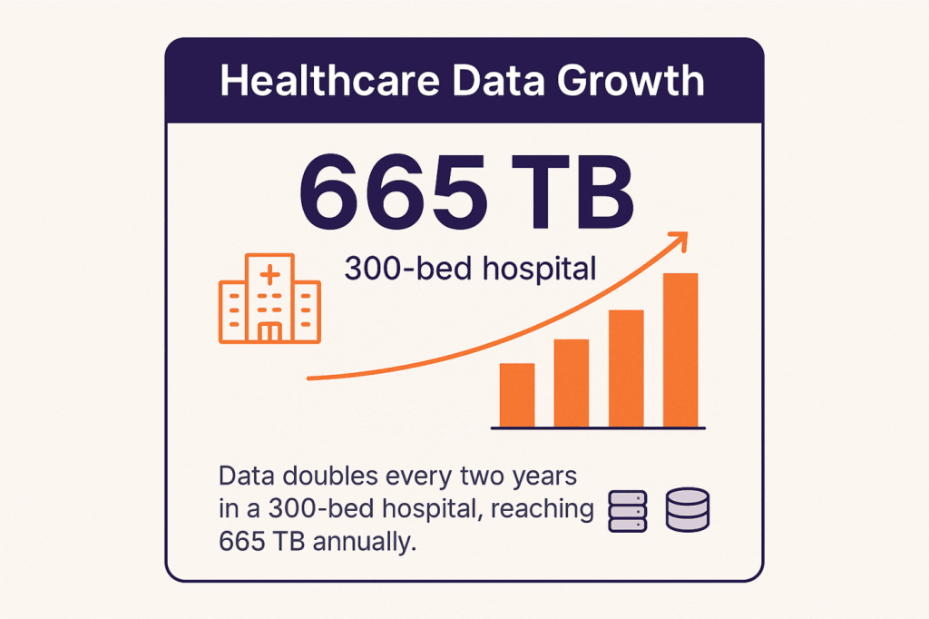 Healthcare Data Growth Stats of a 300 Bed Hospital