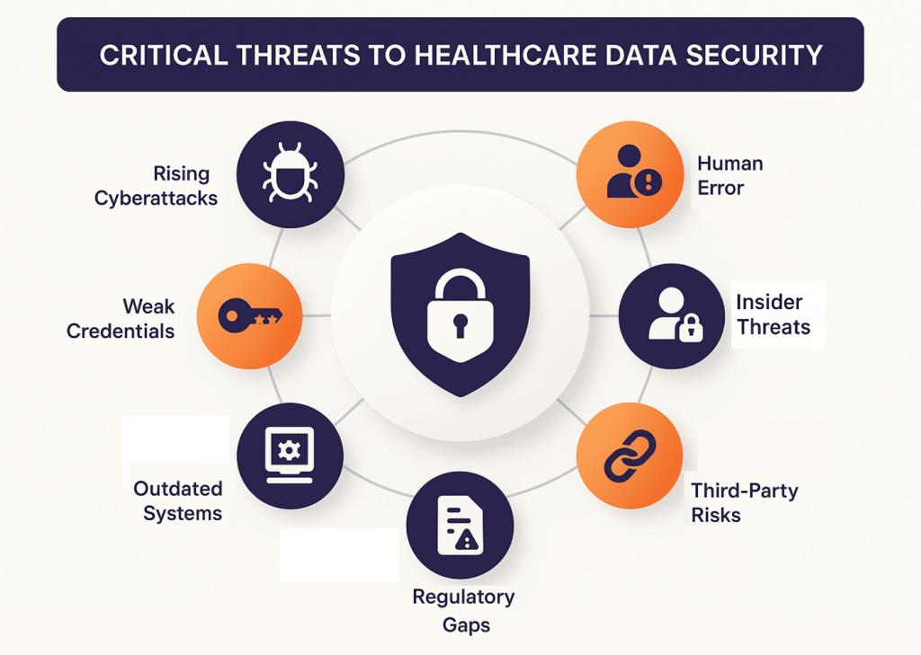 Healthcare Data Security Threats
