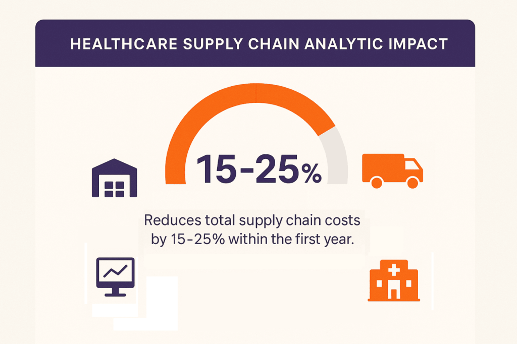 Healthcare Supply Chain Analytics Impact