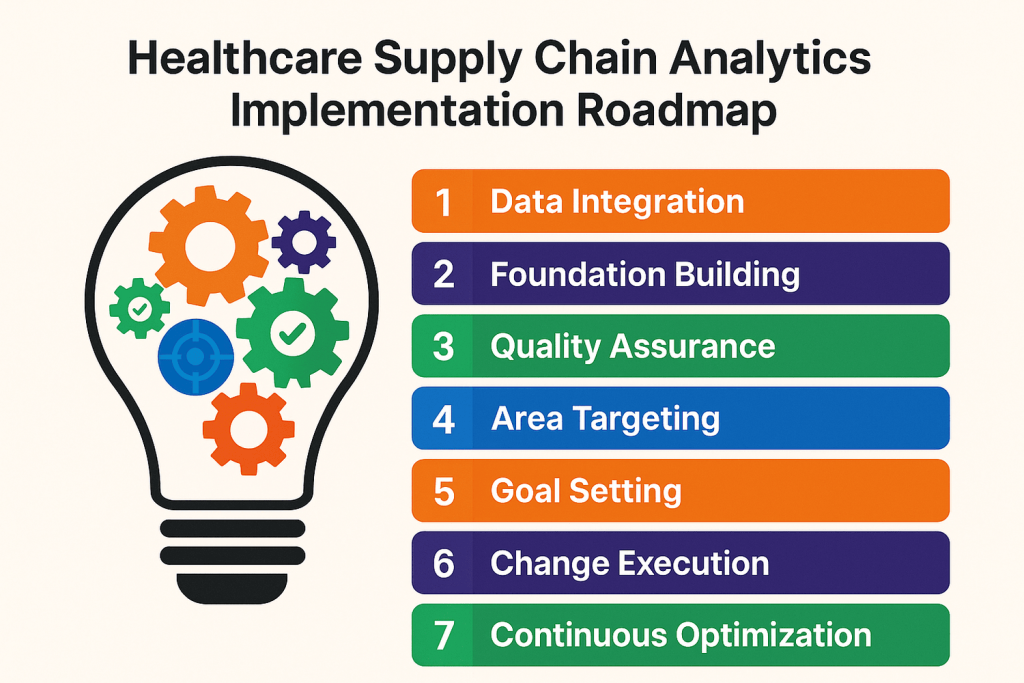 Healthcare Supply Chain Analytics Implementation Roadmap