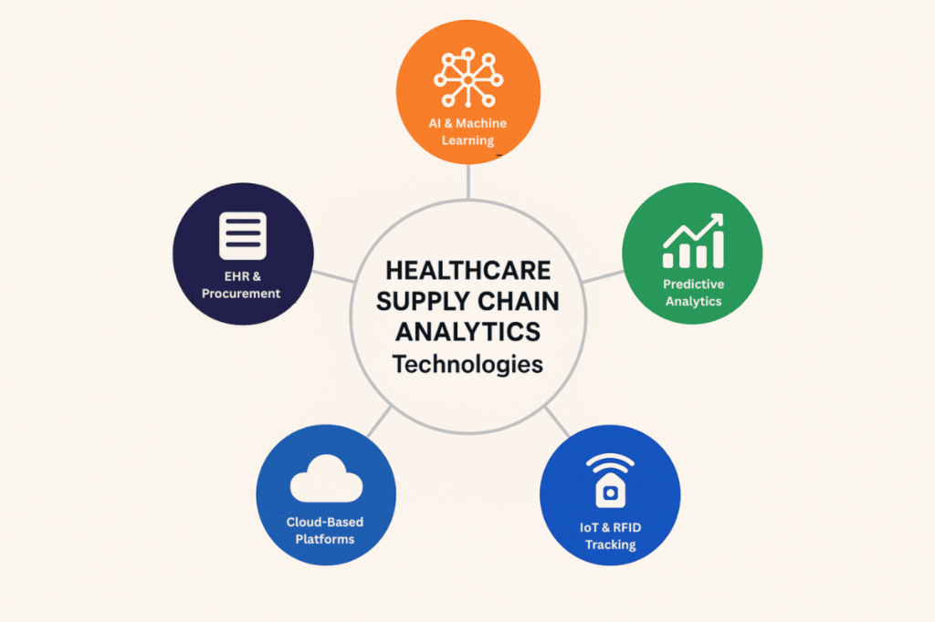 Healthcare Supply Chain Analytics Key Technologies