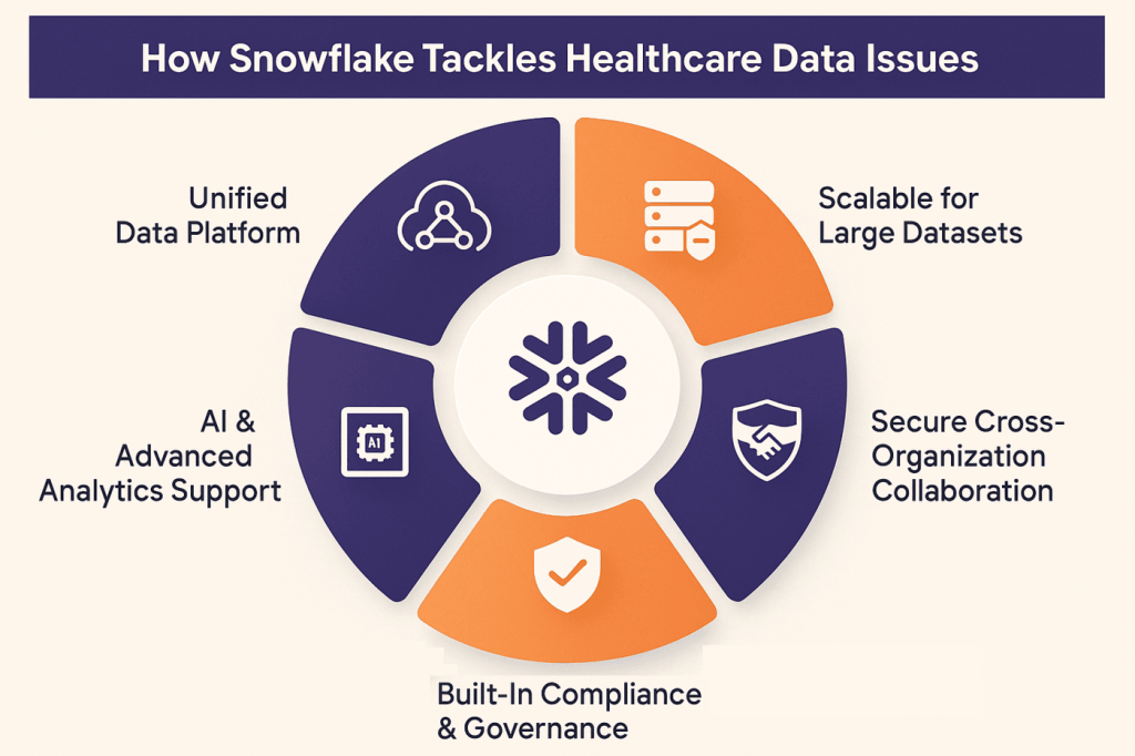 How Snowflake Tackles Heathcare Data Issues